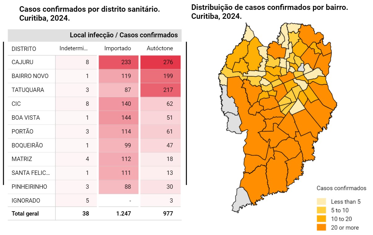 Dengue em Curitiba: 2262 casos confirmados