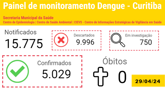 Curitiba ultrapassa 5.000 casos de dengue