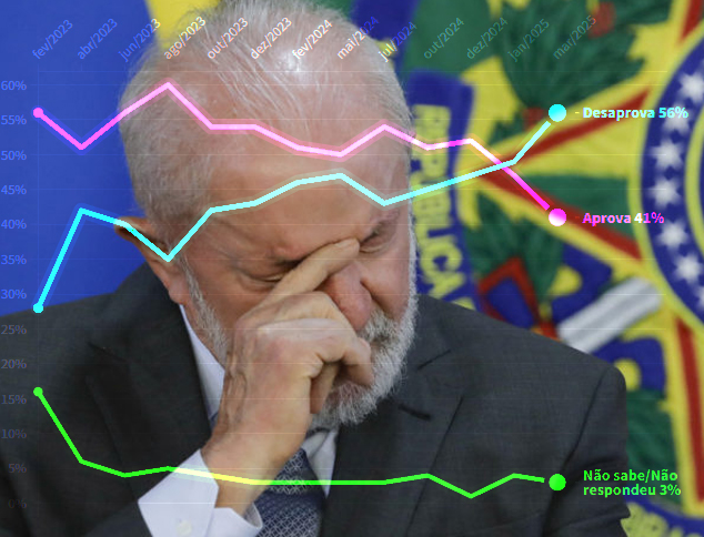 Pesquisa diz que Lula tem 56% de desaprovação