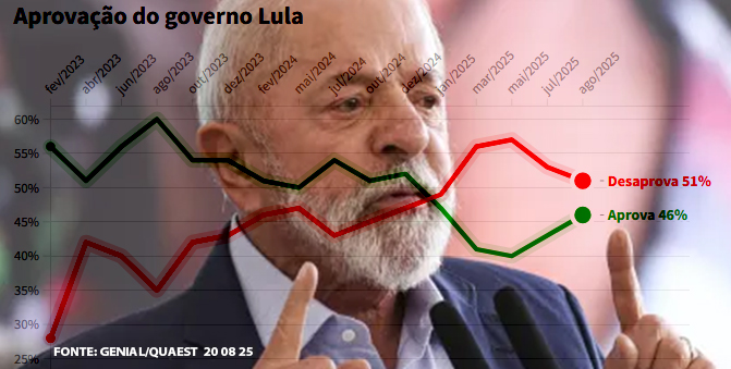 Desaprovação ao governo Lula recua, aponta pesquisa Genial/Quaest